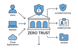 zero trust empresarial