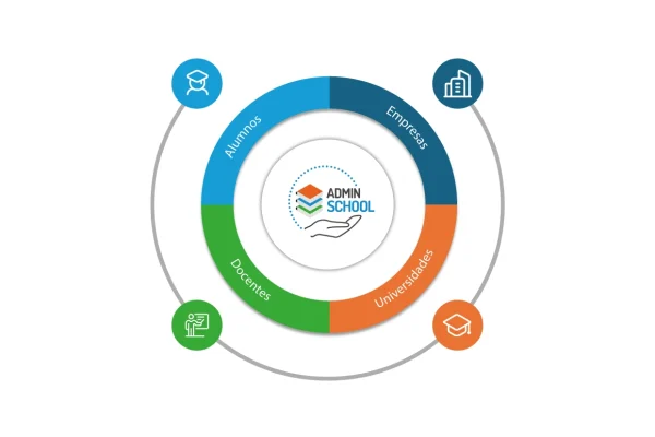 AdminSchool 12 Adminschool-grafico-pilares-alumnos-empresas-docentes-universidades